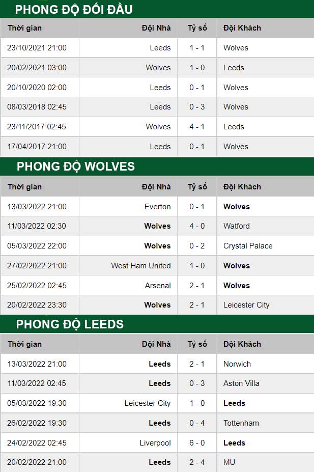 thông số đối đầu trận đấu Wolves vs Leeds United