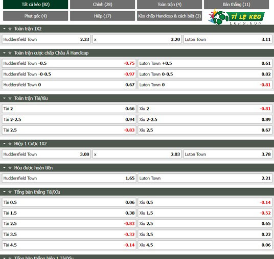 chi tiết kèo đấu Huddersfield vs Luton Town