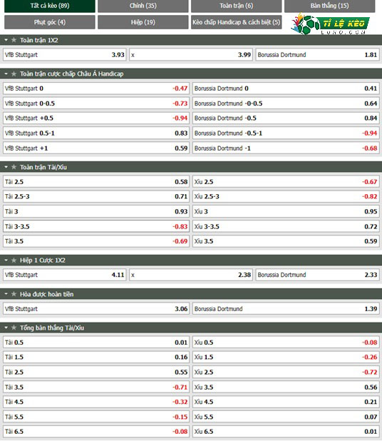 chi tiết kèo đấu Stuttgart vs Dortmund
