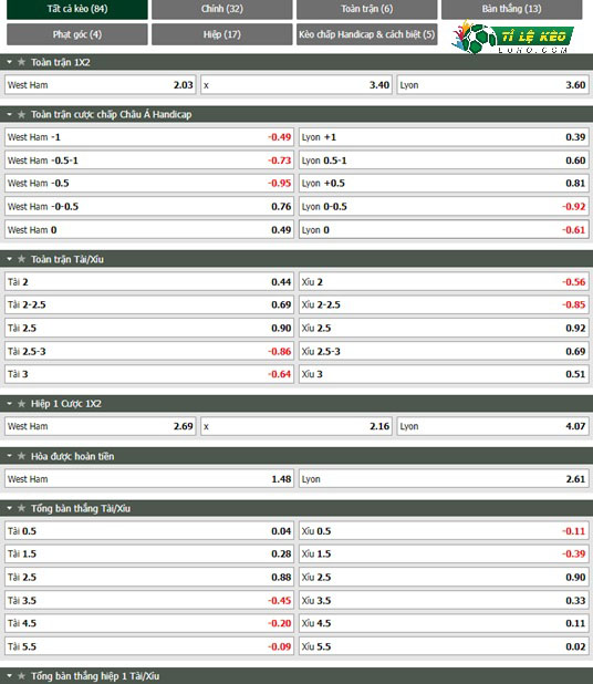 chi tiết kèo đấu West Ham vs Lyon