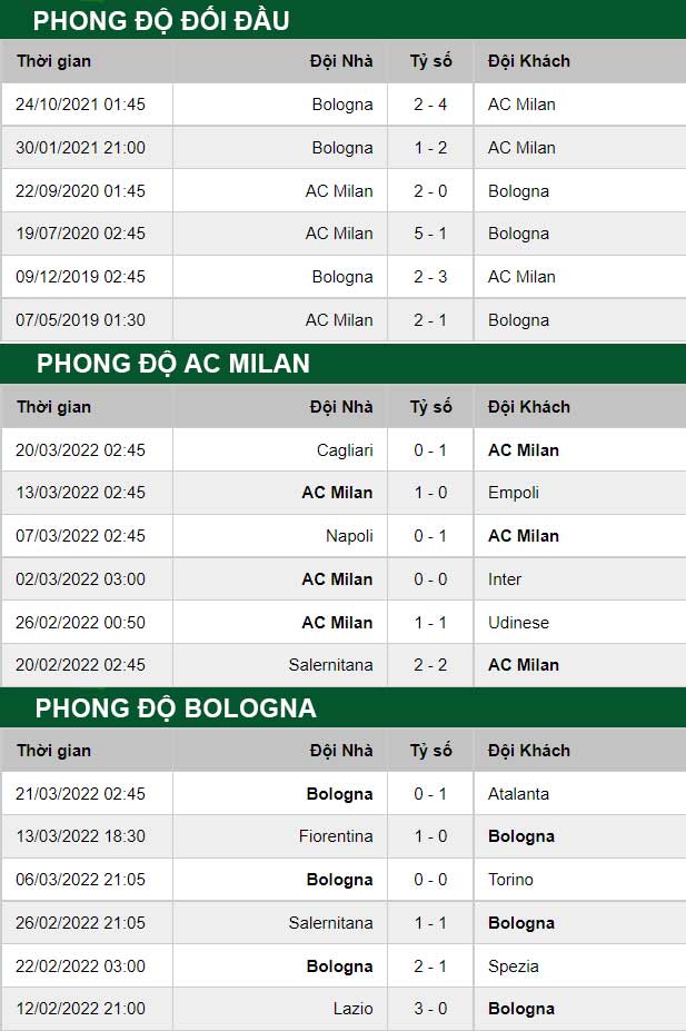 thông số đối đầu trận đấu AC Milan vs Bologna