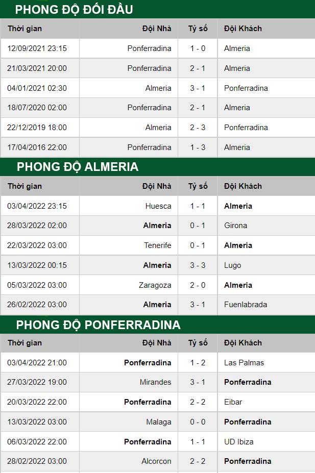 thông số đối đầu trận đấu Almeria vs Ponferradina