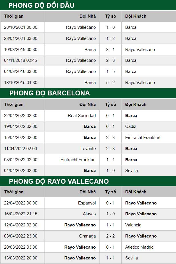 thông số đối đầu trận đấu Barcelona vs Vallecano