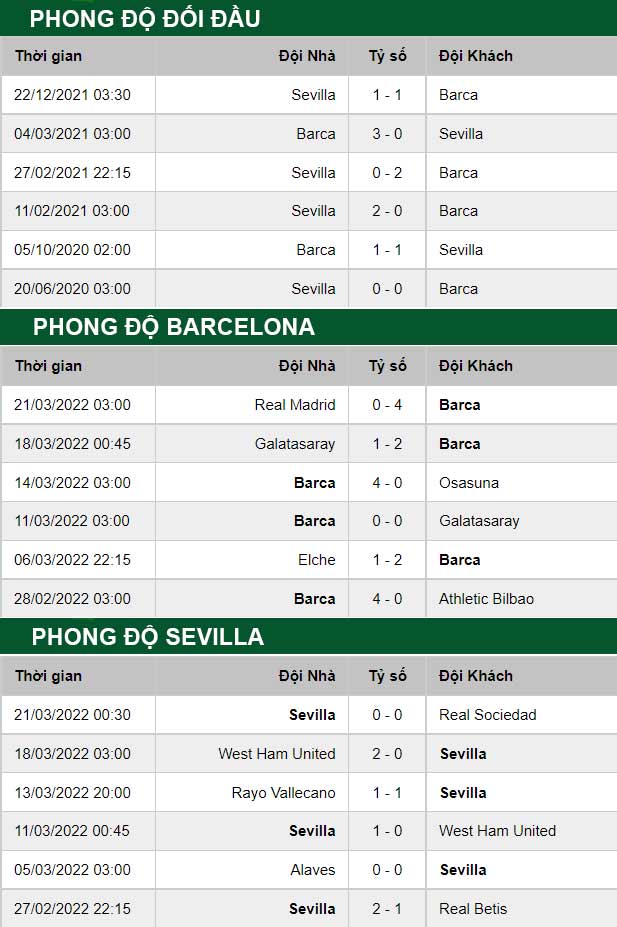 thông số đối đầu trận đấu Barcelona vs Sevilla