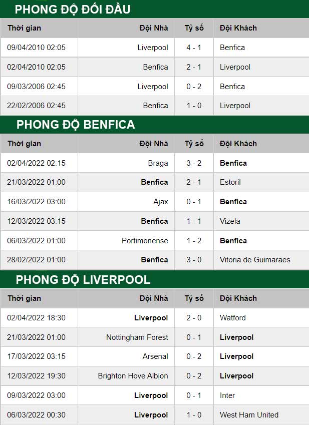 thông số đối đầu trận đấu Benfica vs Liverpool