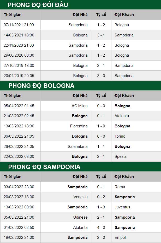 thông số đối đầu trận đấu Bologna vs Sampdoria