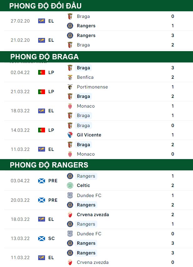thông số đối đầu trận đấu Braga vs Rangers