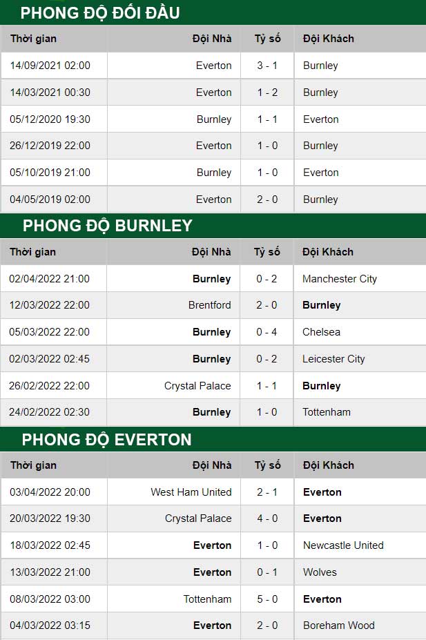 thông số đối đầu trận đấu Burnley vs Everton