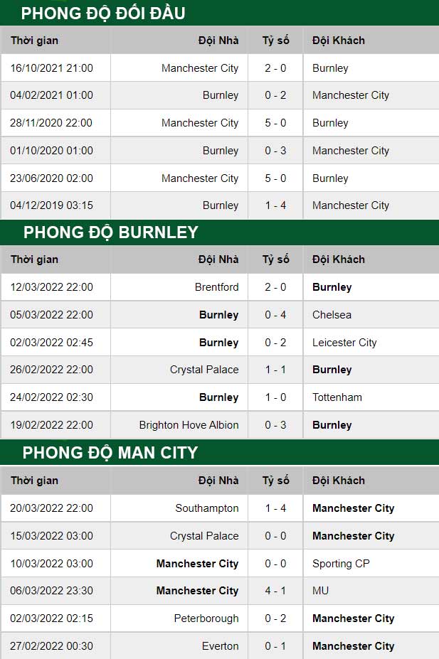 thông số đối đầu trận đấu Burnley vs Man City