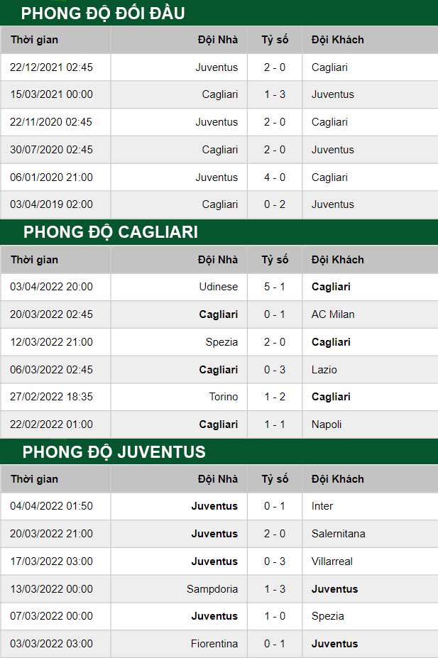 thông số đối đầu trận đấu Cagliari vs Juventus