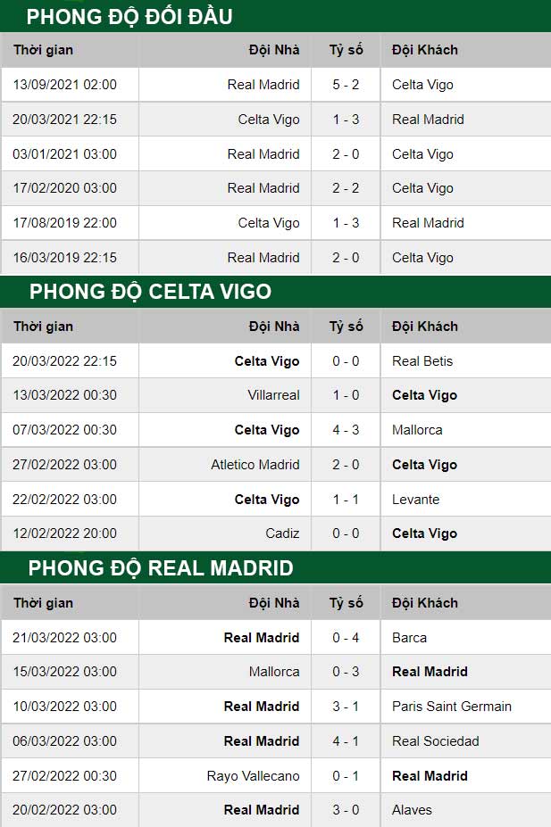 thông số đối đầu trận đấu Celta Vigo vs Real Madrid