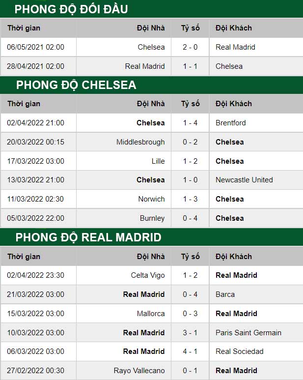 thông số đối đầu trận đấu Chelsea vs Real Madrid