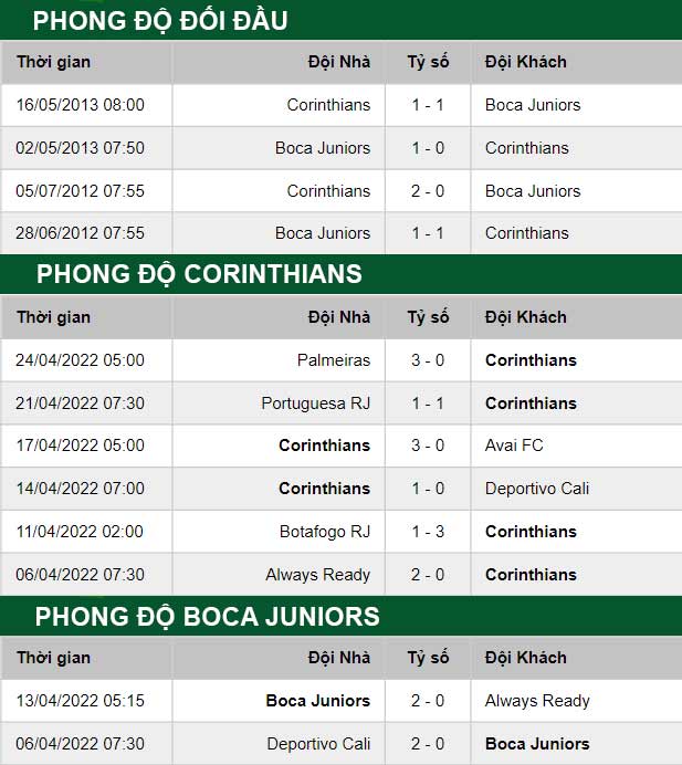 thông số đối đầu trận đấu Corinthians vs Boca Juniors