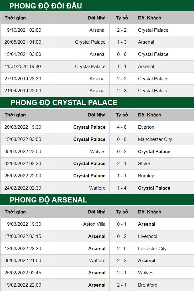 thông số đối đầu trận đấu Crystal Palace vs Arsenal