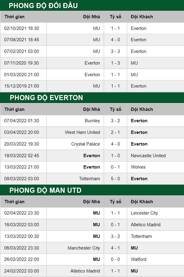 thông số đối đầu trận đấu Everton vs Man Utd