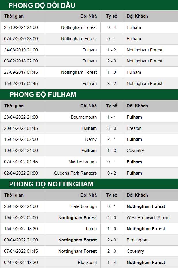 thông số đối đầu trận đấu Fulham vs Nottingham