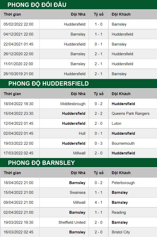 thông số đối đầu trận đấu Huddersfield vs Barnsley
