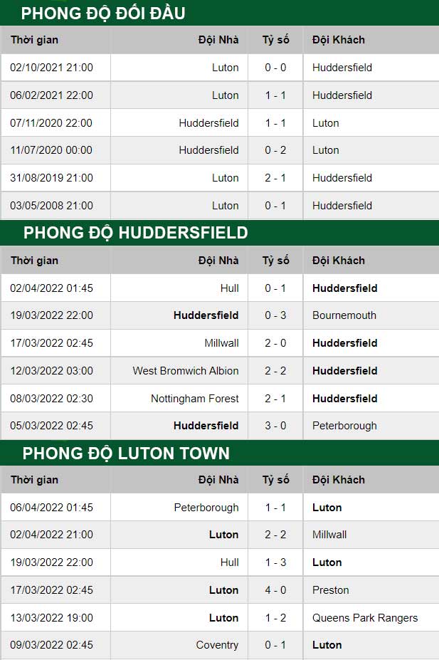 thông số đối đầu trận đấu Huddersfield vs Luton Town