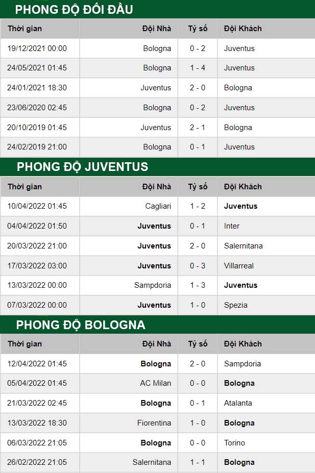 thông số đối đầu trận đấu Juventus vs Bologna