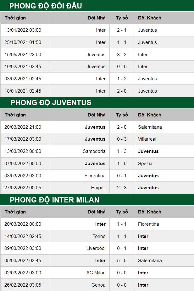 thông số đối đầu trận đấu Juventus vs Inter Milan