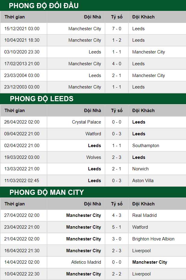 thông số đối đầu trận đấu Leeds United vs Man City