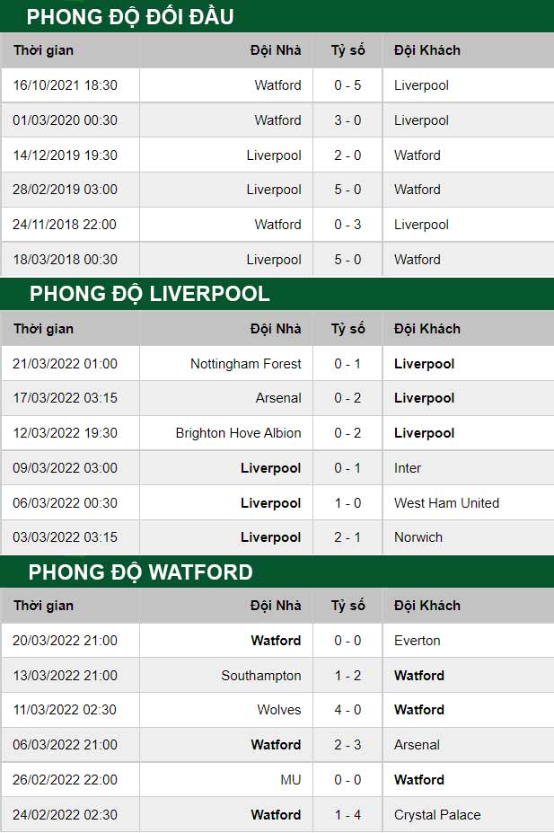 thông số đối đầu trận đấu Liverpool vs Watford