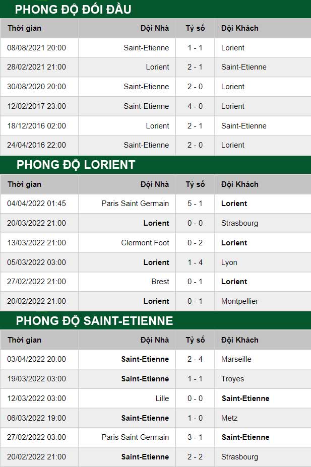 thông số đối đầu trận đấu Lorient vs Saint-Etienne