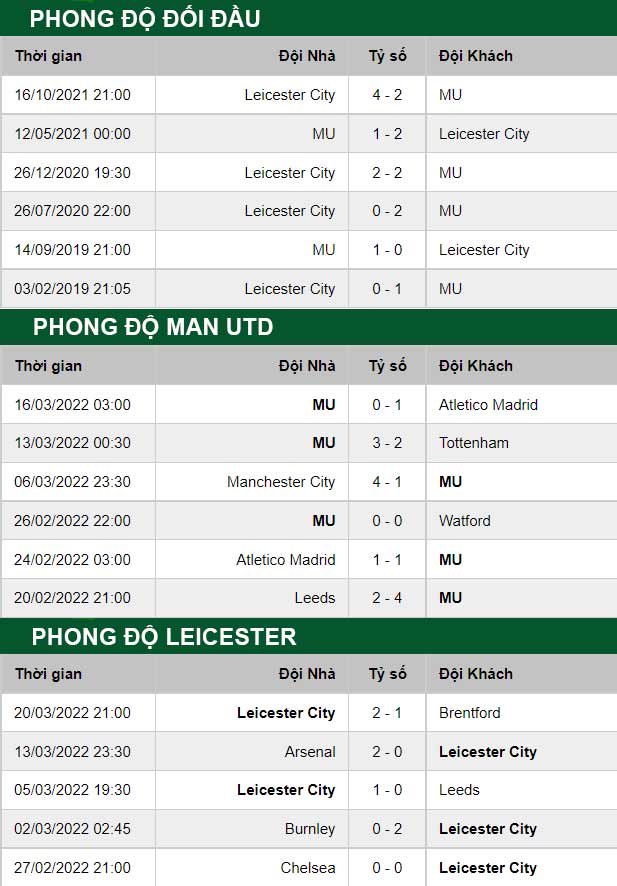 thông số đối đầu trận đấu Man United vs Leicester