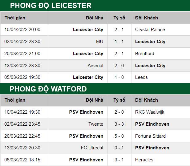 thông số đối đầu trận đấu PSV Eindhoven vs Leicester