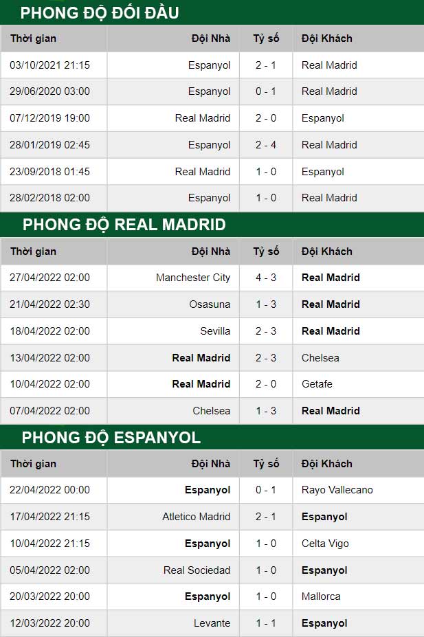 thông số đối đầu trận đấu Real Madrid vs Espanyol