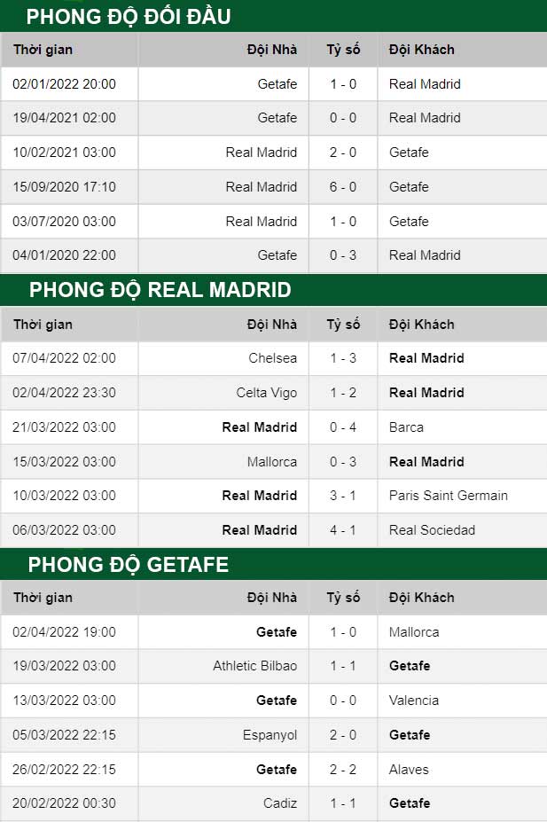 thông số đối đầu trận đấu Real Madrid vs Getafe