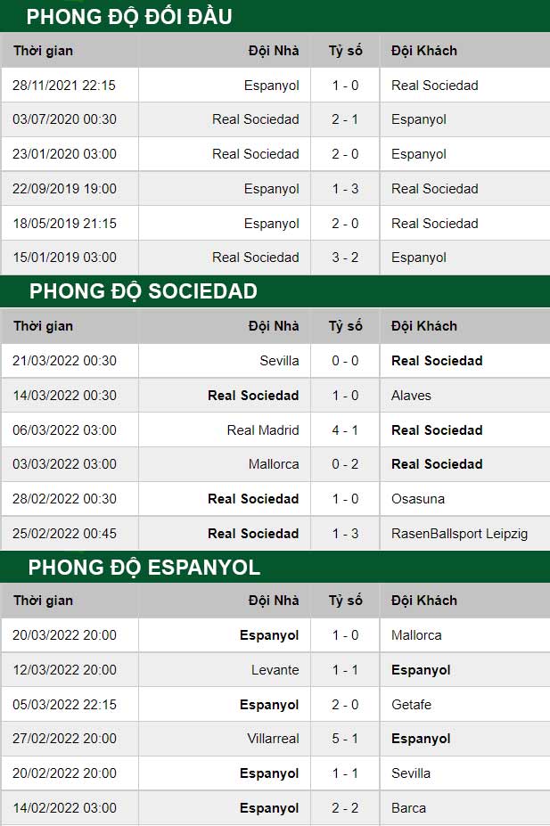 thông số đối đầu trận đấu Real Sociedad vs Espanyol