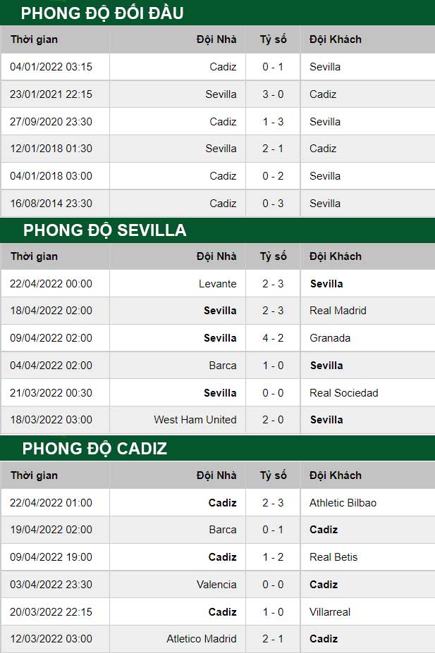 thông số đối đầu trận đấu Sevilla vs Cadiz