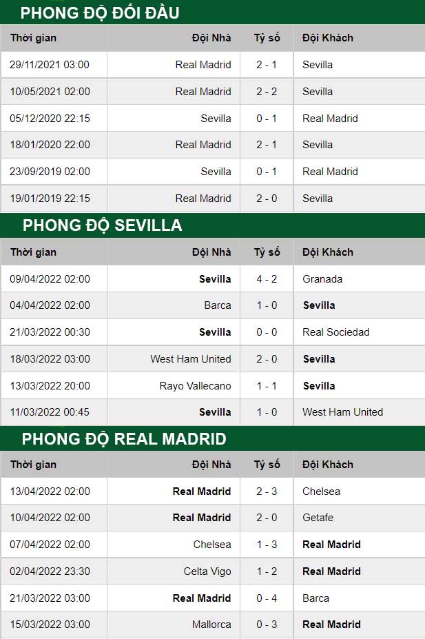 thông số đối đầu trận đấu Sevilla vs Real Madrid