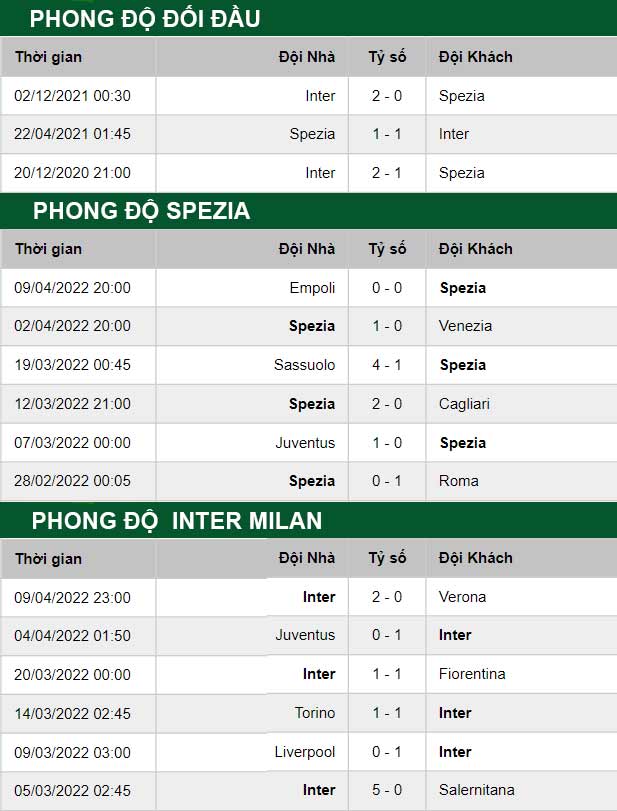 thông số đối đầu trận đấu Spezia vs Inter Milan