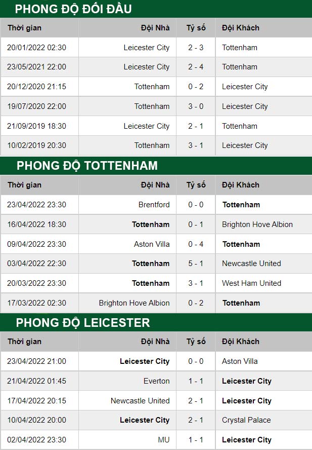 thông số đối đầu trận đấu Tottenham vs Leicester