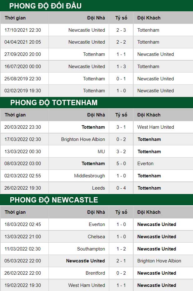 thông số đối đầu trận đấu Tottenham vs Newcastle