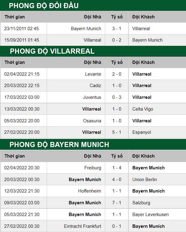 thông số đối đầu trận đấu Villarreal vs Bayern Munich