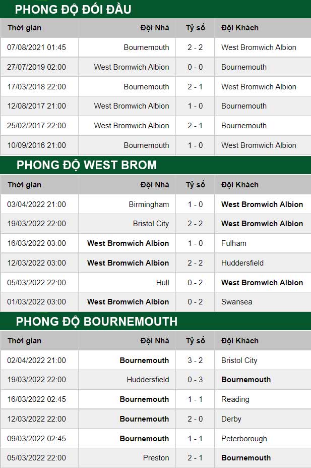 thông số đối đầu trận đấu West Brom vs Bournemouth
