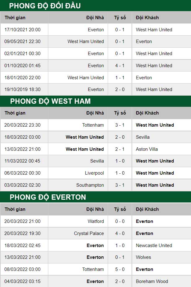 thông số đối đầu trận đấu West Ham vs Everton