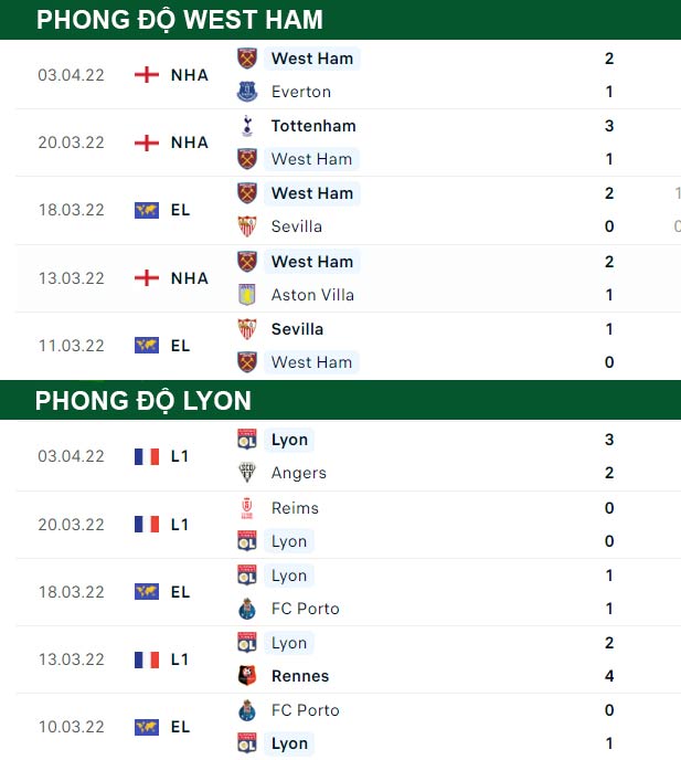 thông số đối đầu trận đấu West Ham vs Lyon