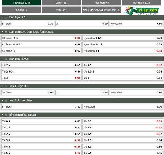 chi tiết kèo đấu Brann vs Mjondalen