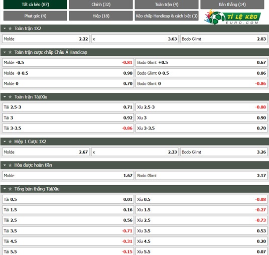 chi tiết kèo đấu Molde vs Bodo Glimt