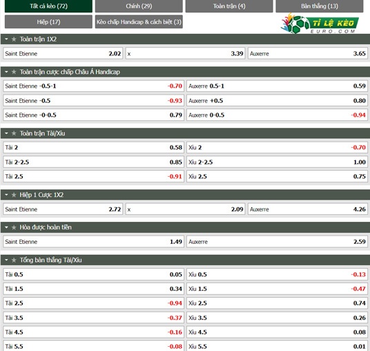 chi tiết kèo đấu Saint-Etienne vs Auxerre