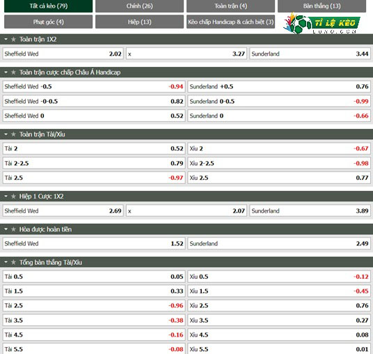 chi tiết kèo đấu Sheffield Wed vs Sunderland