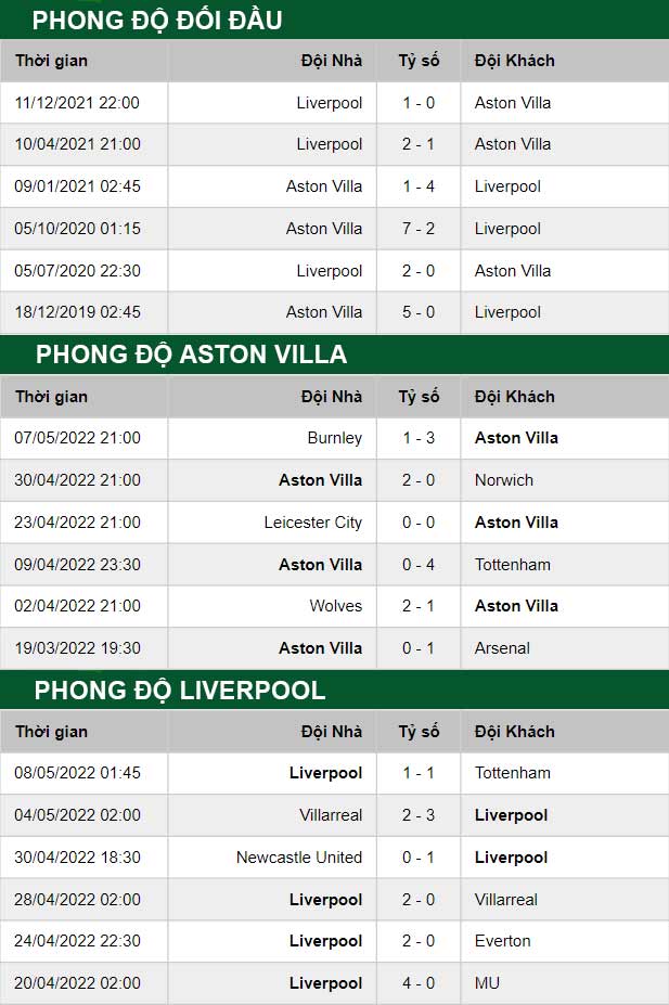 thông số đối đầu trận đấu Aston Villa vs Liverpool