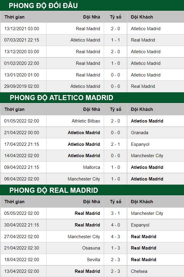thông số đối đầu trận đấu Atletico Madrid vs Real Madrid