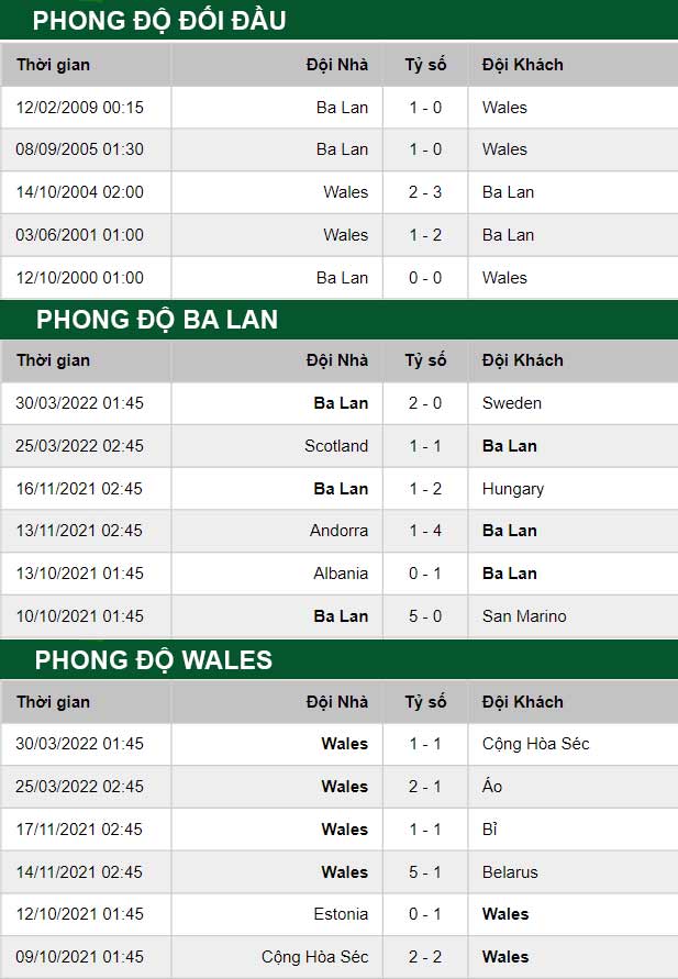 thông số đối đầu trận đấu Ba Lan vs Wales