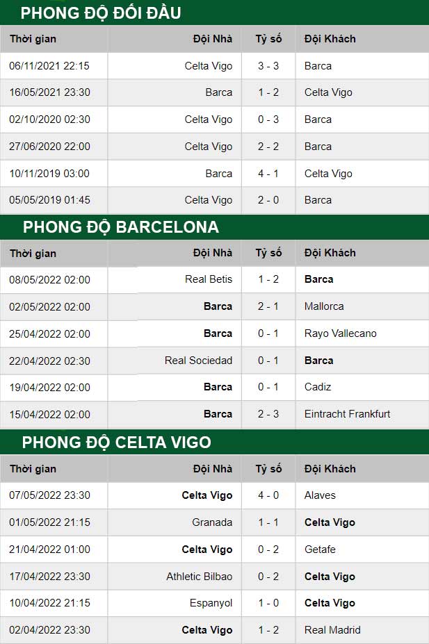 thông số đối đầu trận đấu Barcelona vs Celta Vigo