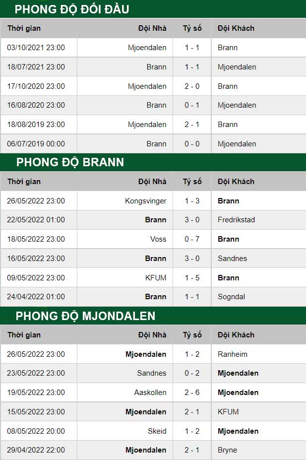 thông số đối đầu trận đấu Brann vs Mjondalen